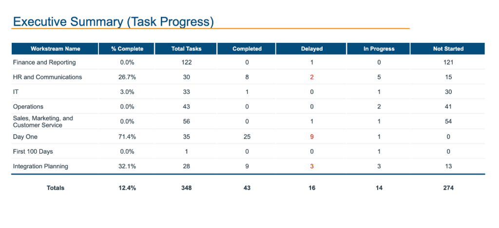 Image of Integration Management Office (IMO) - Task Progress screen