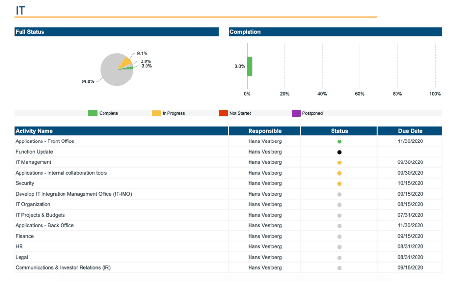 Image of Integration Management Office (IMO) - Function Status screen