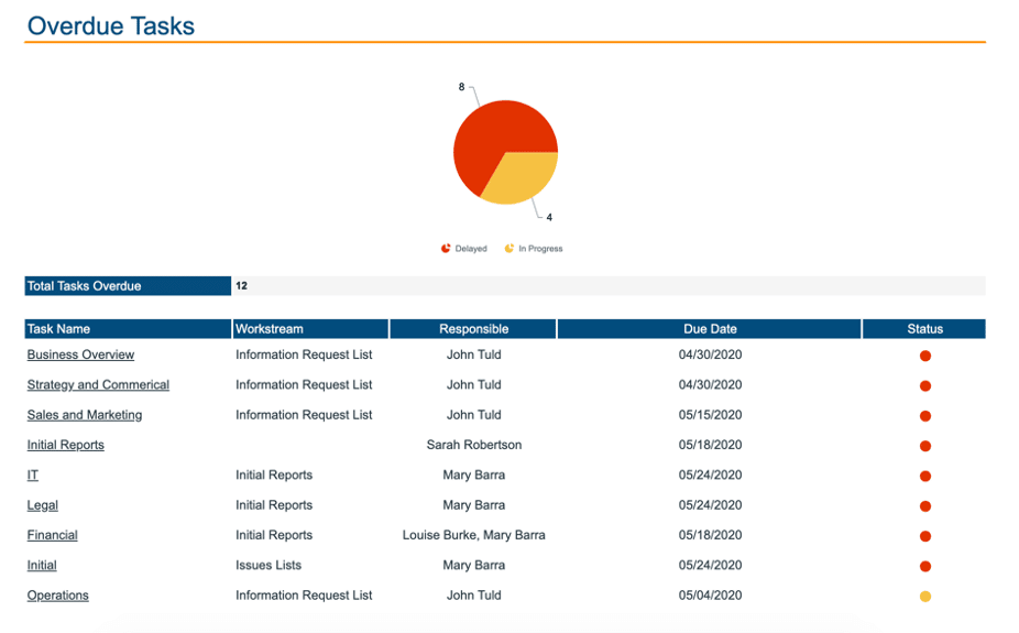 Image of Integration Management Office (IMO) - Overdue Tasks screen