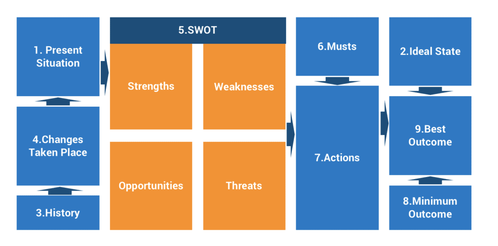 Action Planning Path of an Integration Project