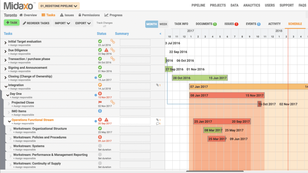 Post-Merger Integration checklist in real time