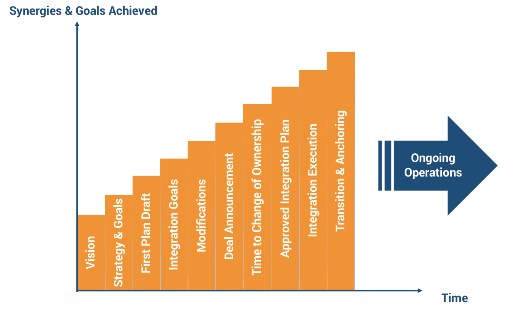 Integration Planning & Execution evolutionary process image