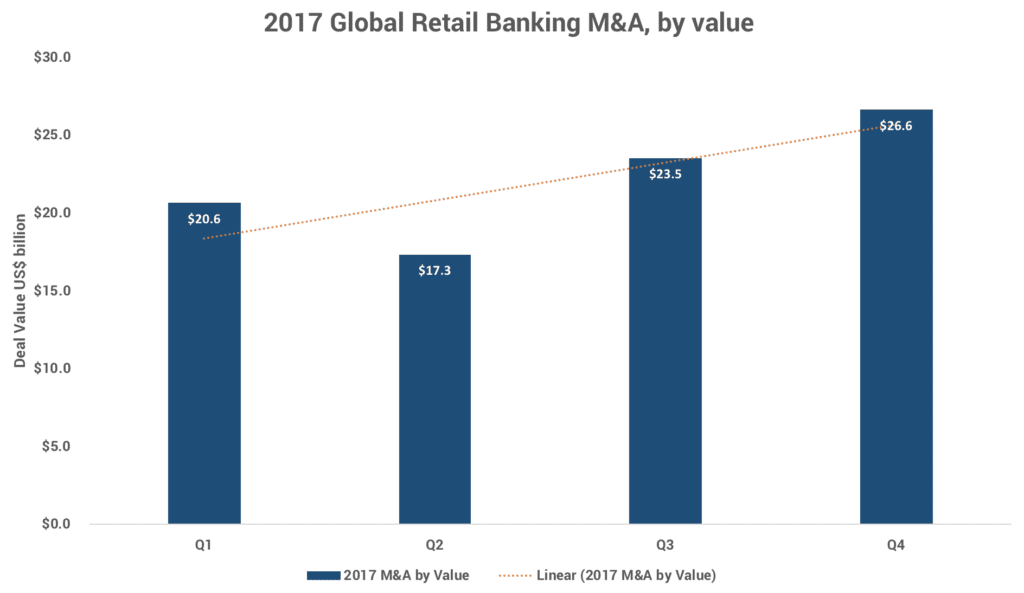 2017 Global Retail Banking M&A by deal value graphic