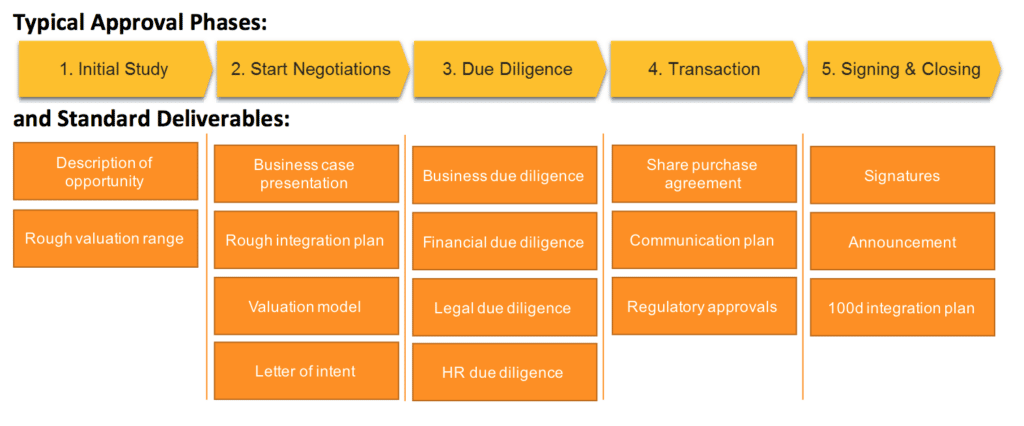 Typical Approval Phases & Standard Deliverables image