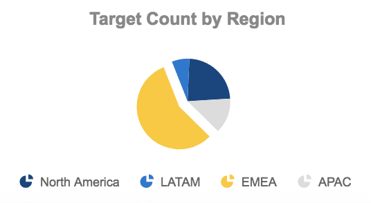 Targets by Geography image