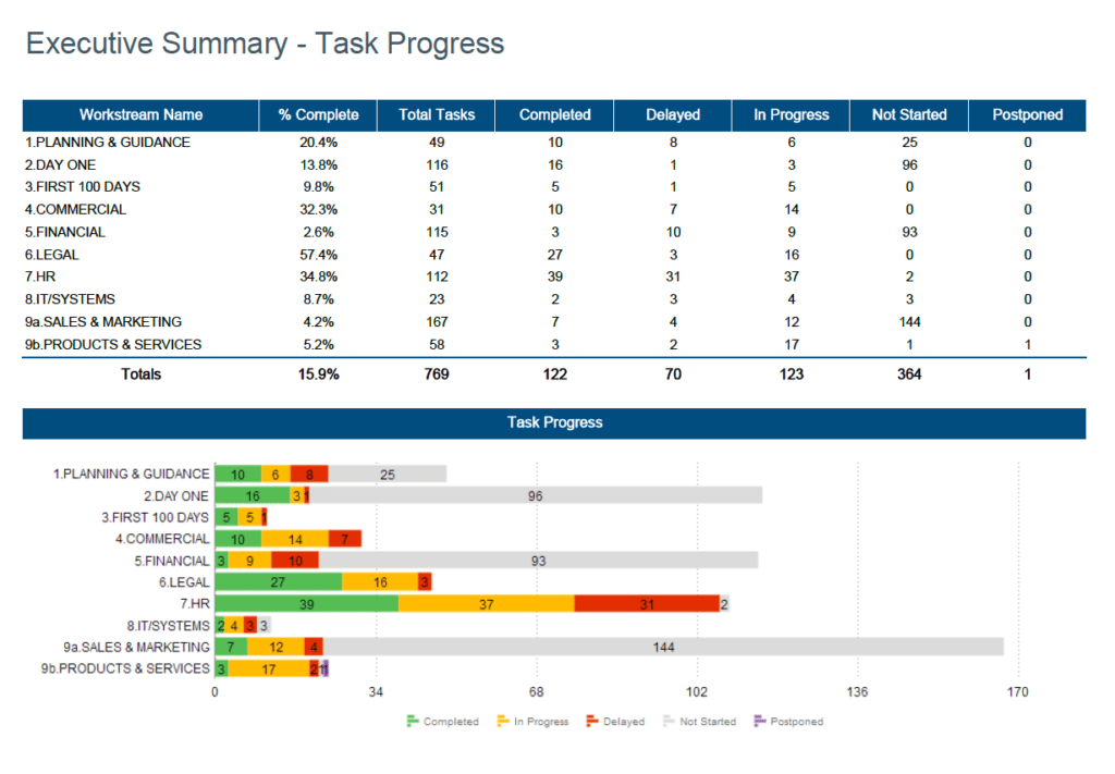 Executive Summary - Task Progress image