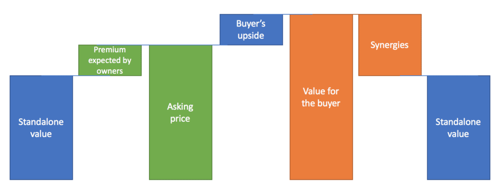 M&A Valuation Methods and Valuation Model Comparisons - Midaxo