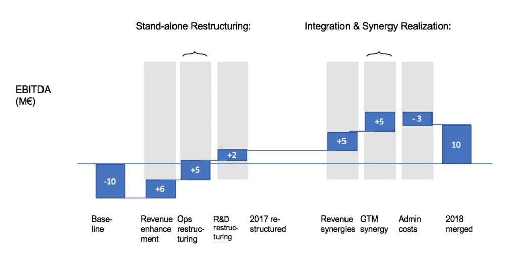 Valuing Synergies