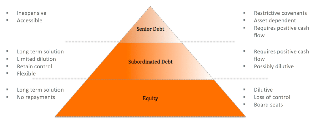 Funding an acquisition