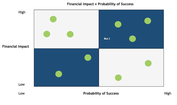 Prioritize Value Drivers image