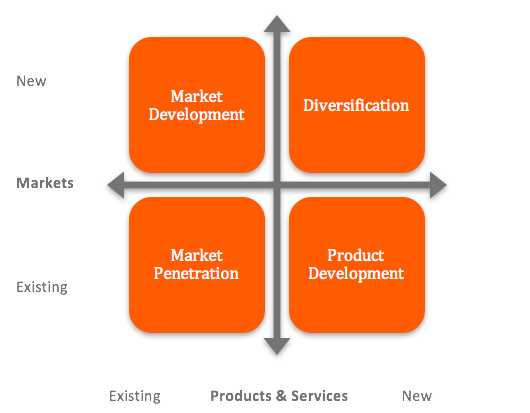 Ansoff Matrix image