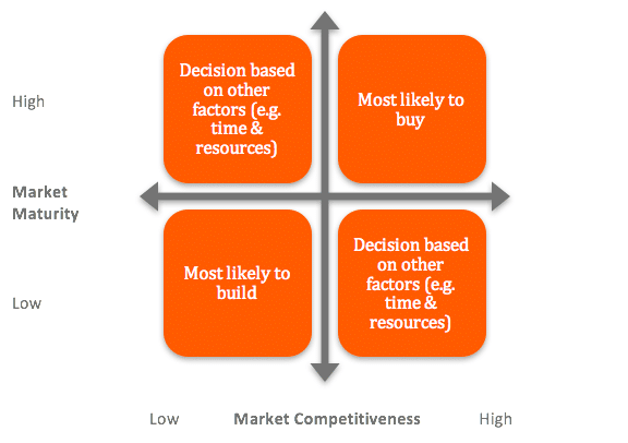 Market Maturity & Competitiveness