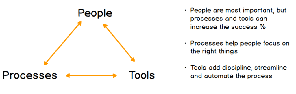 People, Processes, and Tools.