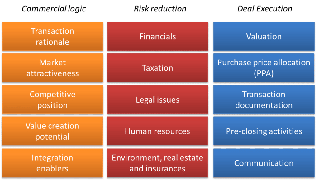 Process elements