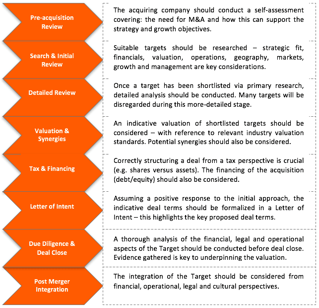 Stages of the Acquisition Process