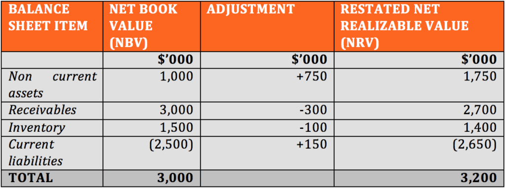 Valuation table