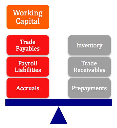 Normal Level of Working Capital