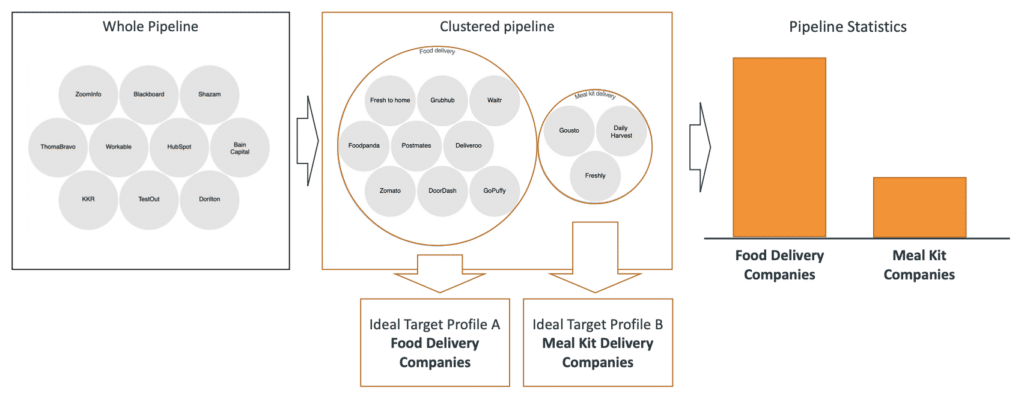 Pipeline clustering enhanced by AI