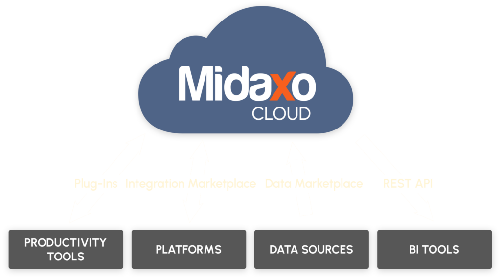 Midaxo Cloud Integrations