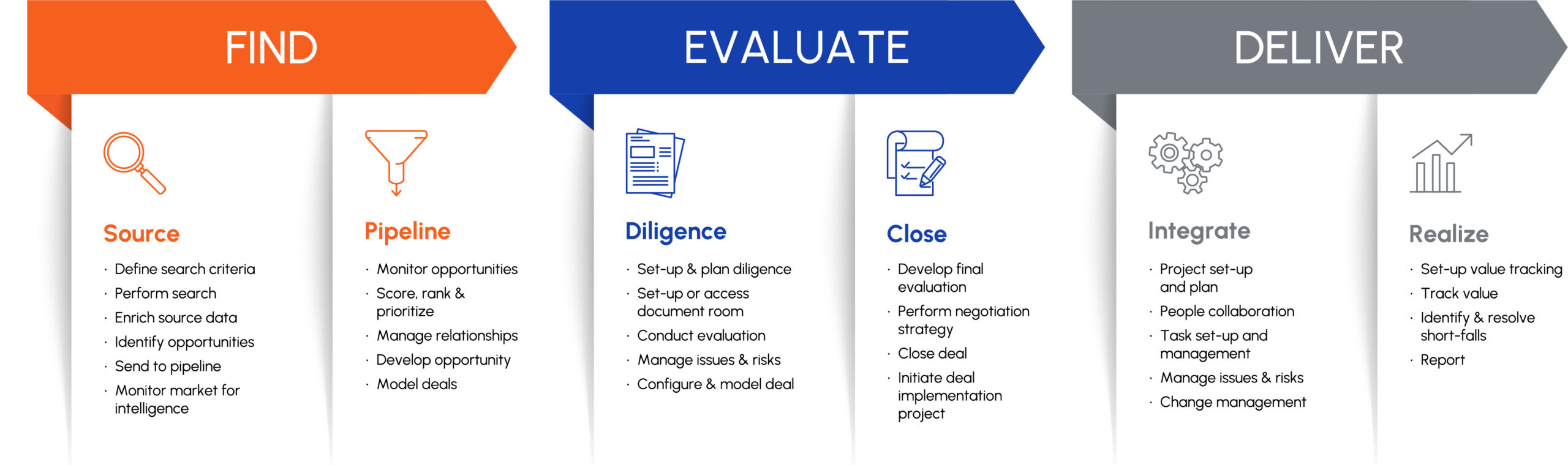 FIND
SOURCE
Define search criteria
Perform search
Enrich source data
Identify opportunities
Send to pipeline
Monitor market for intelligence
PIPELINE
Monitor opportunities
Score, rank & prioritize
Manage relationships
Develop opportunity
Model deals
EVALUATE
DILIGENCE
Set-up & plan diligence
Set-up or access document room
Conduct evaluation
Manage issues & risks
Configure & model deal
CLOSE
Develop final evaluation
Perform negotiation strategy
Close deal
Initiate deal implementation project
DELIVER
INTEGRATE
Project set-up and plan
People collaboration
Task set-up and management
Manage issues & risks
Change Management
REALIZE
Set-up value tracking
Track value
Identify & resolve short-falls
Report