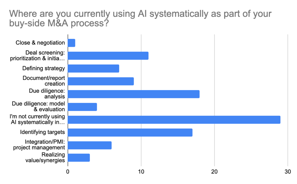 Poll results displayed as a bar chart of the question "where are you currently using AI systematically as part of your buy-side M&A process?"